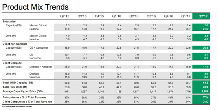 希捷发布2017财年Q3财报：再也不提HDD销量了，股价重挫17%