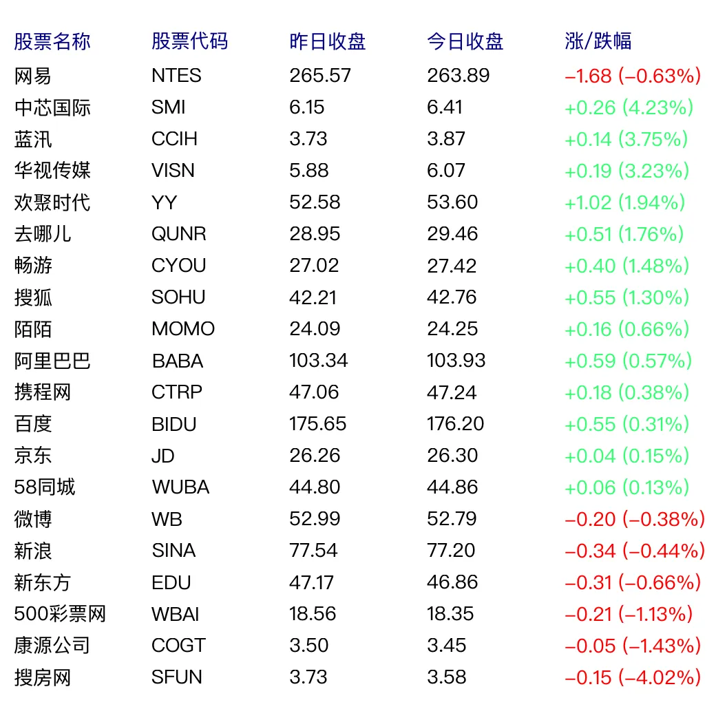 中国概念股周三多数上涨 欢聚时代涨1.94%