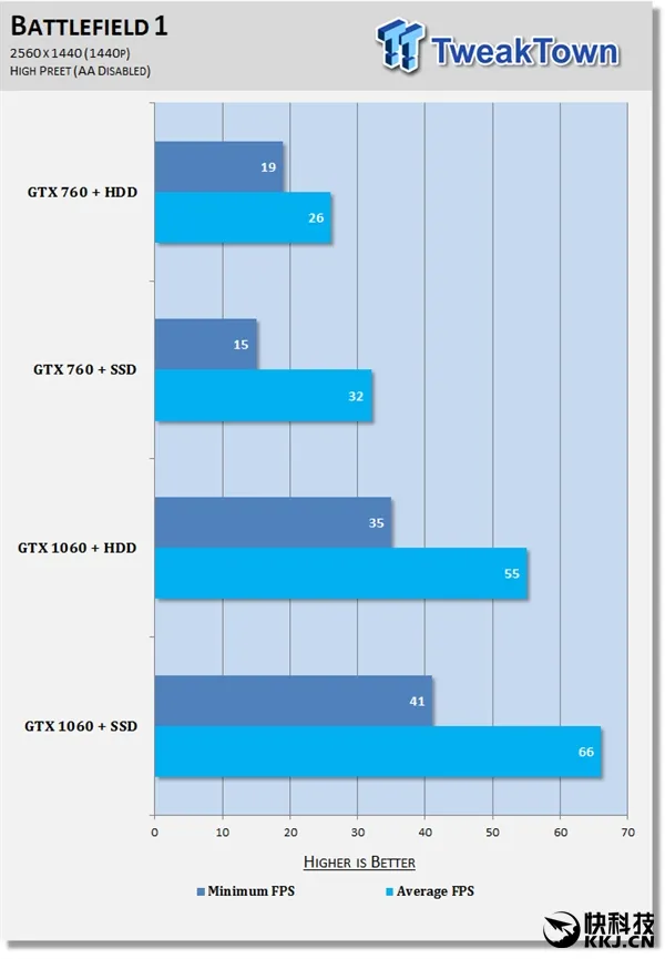 实机游戏测试！西数1T蓝对决SSD：请别再黑机械盘