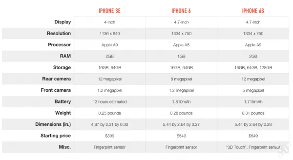 iPhoneSE对比iPhone6s: 相似但不完全一样