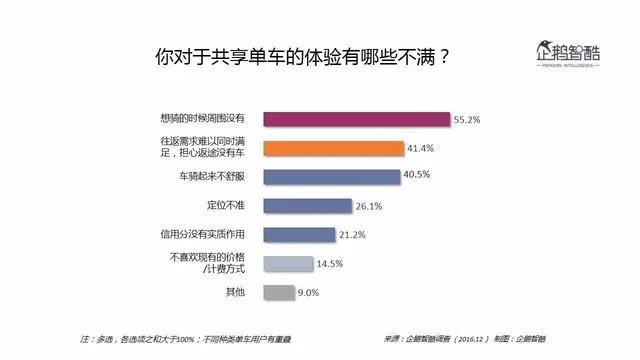 企鹅智酷发布共享单车数据报告：解读摩拜ofo们的用户与未来