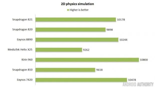 手机芯片哪家强:821 vs. 8890 vs. X25 vs.960