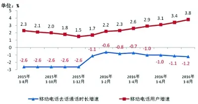 4G用户占比过半 月户均接入流量近800M