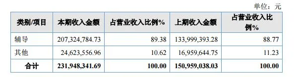 财报 | 贝乐学科英语：2016 营收 2.31 亿，停运线上一对一，将推线上一对多课程