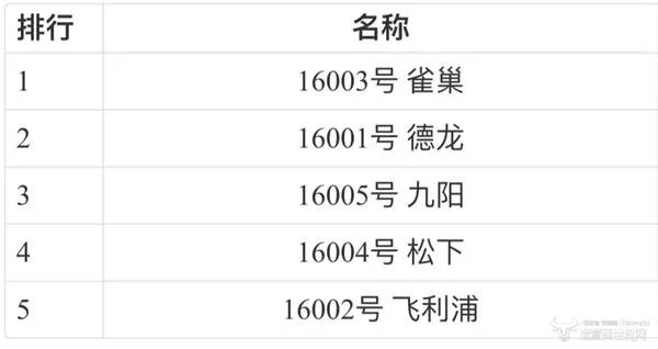 电视、空调哪家强？家电品牌排名大曝光