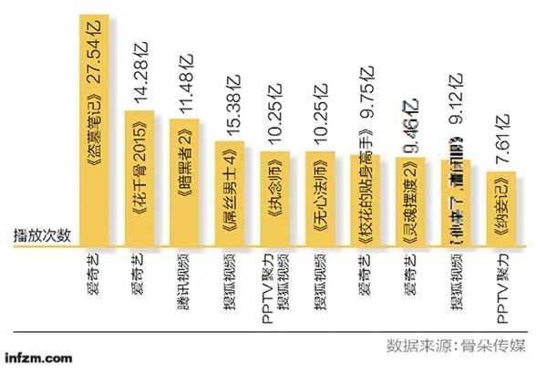 小心翼翼变土豪 2015年网剧成“爆款”