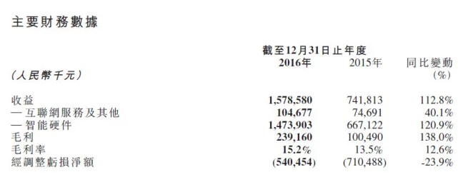 美图IPO后首份年报：去年总收入15.8亿元 同比增113%