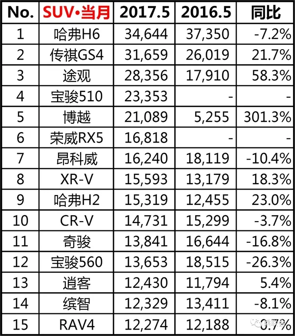 5月SUV/轿车销量排行 合资全线逆袭