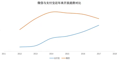 细数互联网产品的开放策略：微信与支付宝走上相反的路子