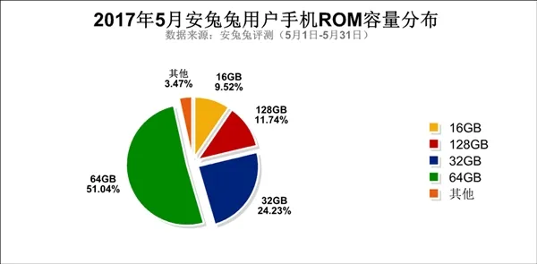 5月安兔兔用户偏好报告发布！5.5寸/4GB/64GB成国人最爱