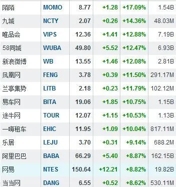 中概股全线上扬，多达十支个股涨幅超过10%