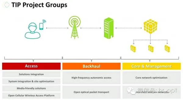 从Facebook的5G计划, 看多少通信人会失业？