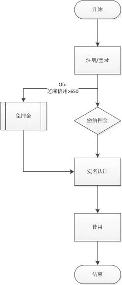 共享单车之争：ofo、摩拜谁会弄死谁？