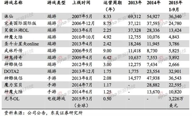 成为第三极还有多远？完美世界端游时代后的艰难转身