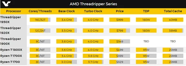 AMD Ryzen ThreadRipper缓存/功耗揭晓：散热器压力山大