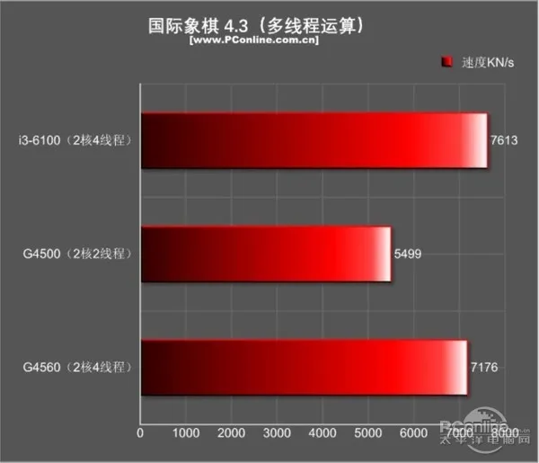 今年入门最火的平台非它莫属：超线程奔腾G4560