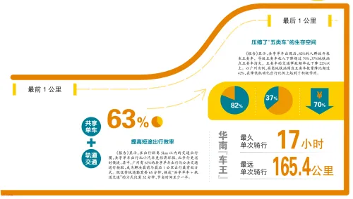 共享单车 天河商圈最旺