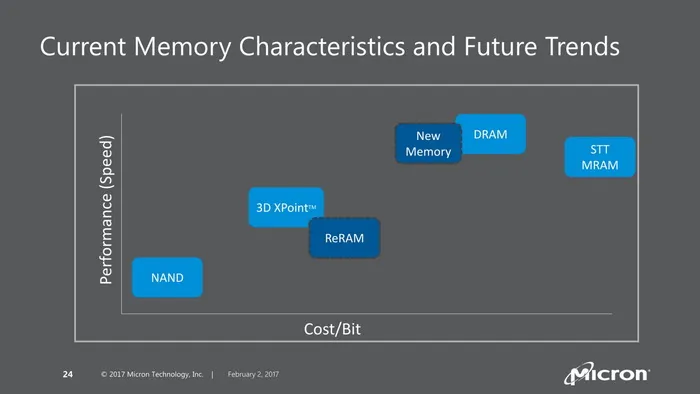 美光内存、闪存路线图：64层3D NAND、QLC、GDDR6