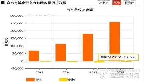 中国电商四巨头最会赚钱的不是阿里京东 而是它？