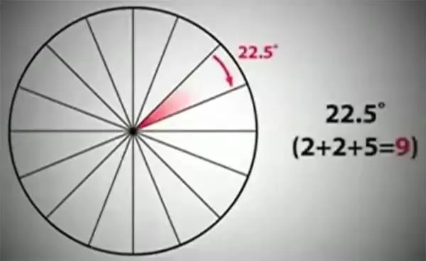 圆为什么是360度？这个解释震惊世界