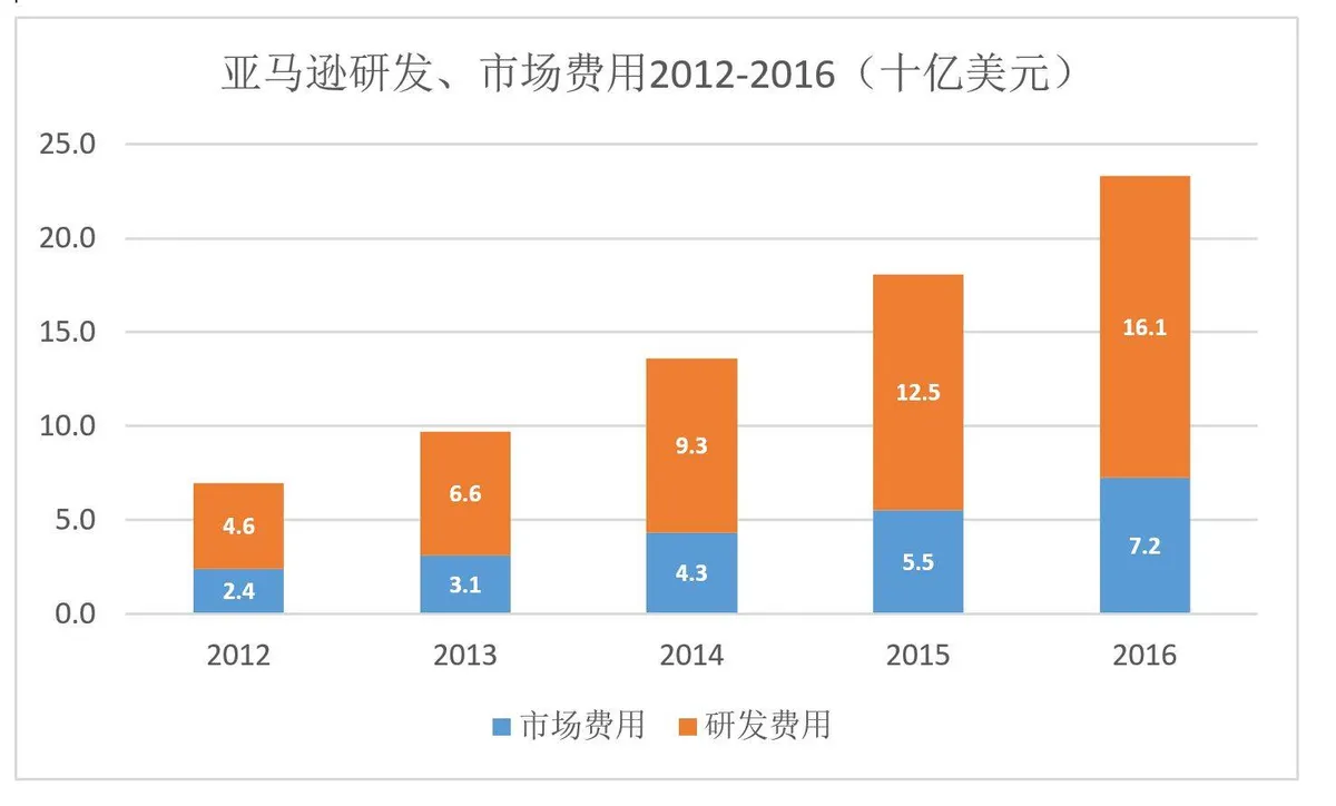 “烧钱”就能成为亚马逊？从泼皮胯下钻过的未必都是韩信