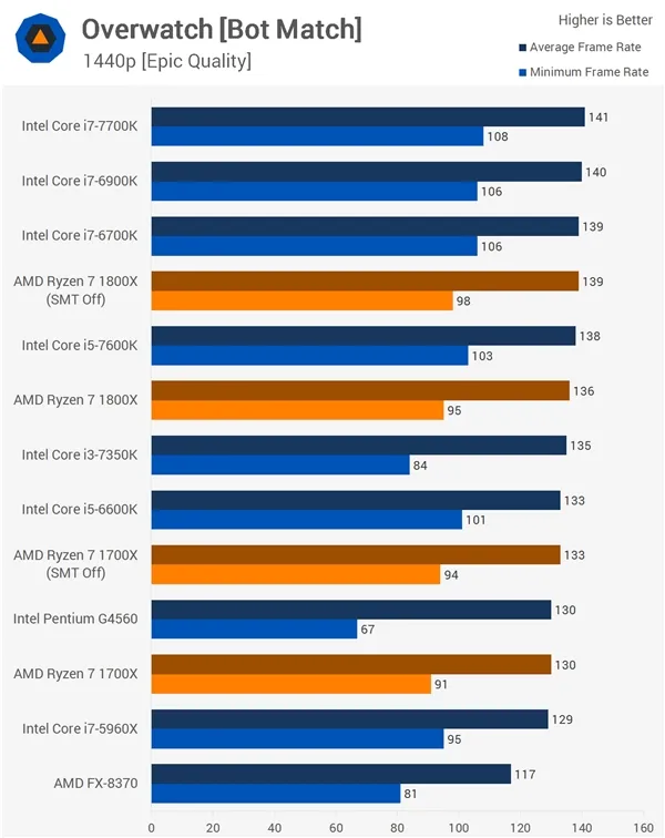 16款游戏Ryzen大战Intel！AMD回应结果：SMT没翻车