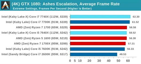 Kaby Lake-X i7-7740X/i5-7640X深度测试：单线程之王