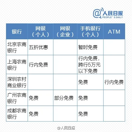 免费时代来临 最新银行电子渠道转账一览表