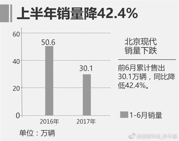 现代汽车中国销量暴跌：上半年近乎腰斩