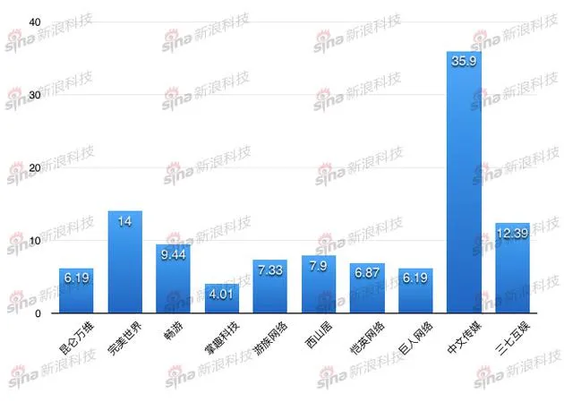 西山居手游转型:今年手游收入或远超端游 剑侠手游命运不同