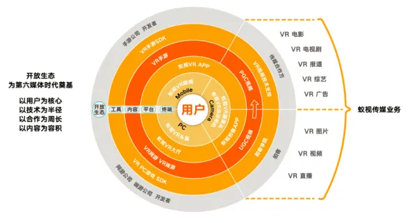 蚁视建立VR大生态圈布局第六媒体 获联创互联3000万注资