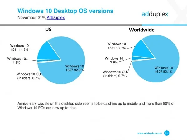 Lumia 640依然是美国境内最受欢迎的Windows手机