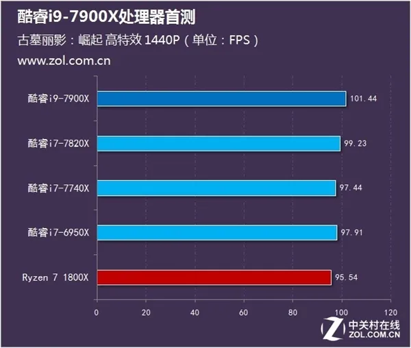 十核稳超4.8GHz Intel酷睿i9-7900X测试：7499元