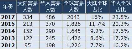 2017华人富豪榜：王健林超李嘉诚一亿美元 夺亚洲首富