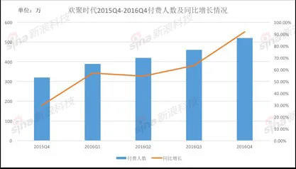 直播业务财报解读:ARPU增长缓慢 短视频或成破局重点