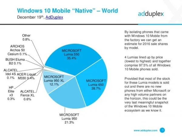 AdDuplex发布Windows移动数据：16%WP用户已更新至Windows 10 Mobile