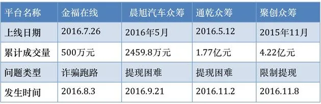 众筹最近都不太平：风险乱象是非不断 这行业怎么了？