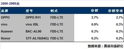 OV在线下真恐怖：一份榜单让友商集体颤抖