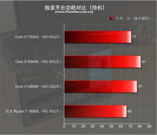 Intel i7-7820X测试：8核全开4.3GHz 只有i9比它强