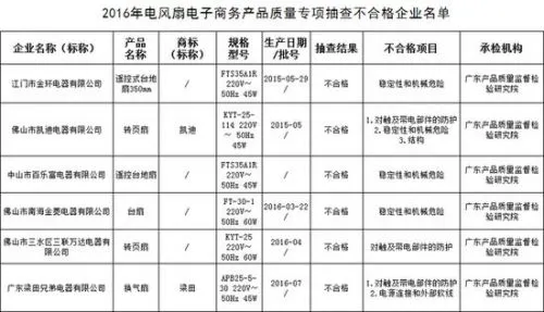 小家电身陷质量不合格重灾区