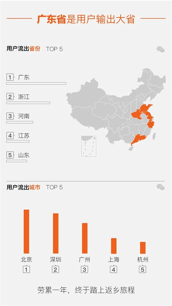 微信大数据：这条回家线路最繁忙