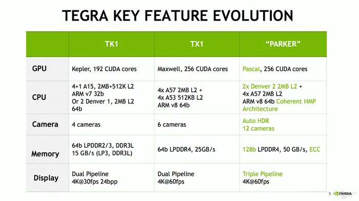 任天堂Switch用的是Tegra Parker，256个CUDA推720p屏毫无压力