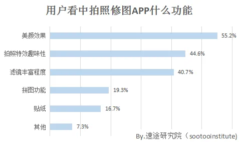 速途研究院：2017年第一季度移动美颜市场研究报告