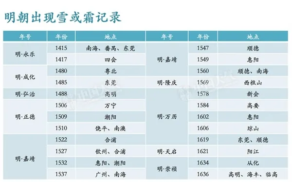 在中国 雪最南能下到哪里？海南岛！