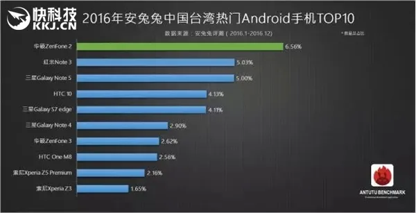 2016安兔兔最热安卓手机：红米Note 3红遍全球