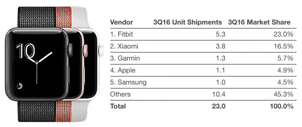 Apple Watch 大势已去？份额从17.5%降至不足5%