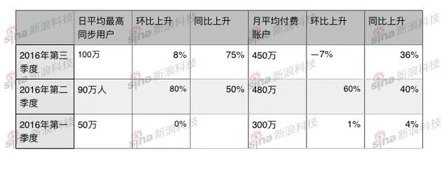 西山居手游转型:今年手游收入或远超端游 剑侠手游命运不同