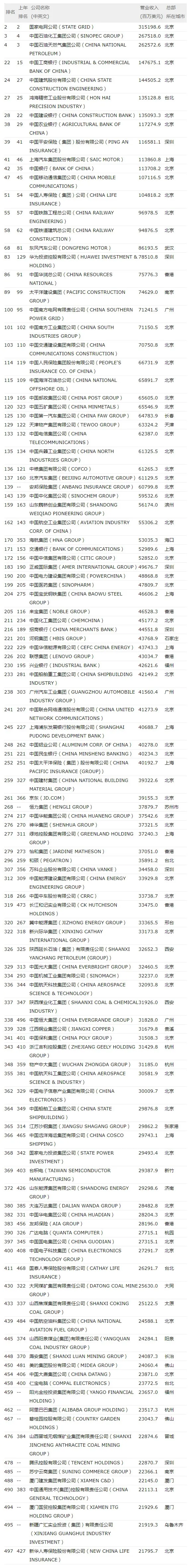 2017世界500强：苹果最赚钱 京东亏损中国第一