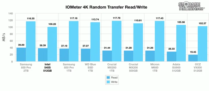 Intel 545s硬盘测试：SATA接口终获升级，64层TLC闪存