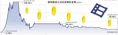 暴风净利下滑7成市值蒸发300亿 闭关的冯鑫需给答案